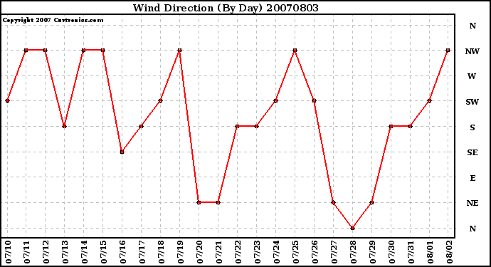 Milwaukee Weather Wind Direction (By Day)