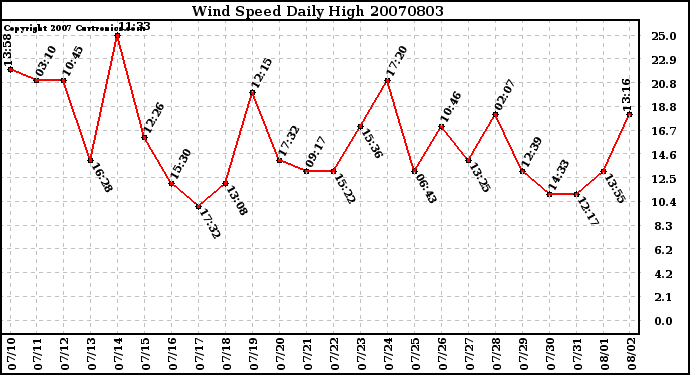 Milwaukee Weather Wind Speed Daily High