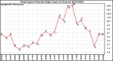 Milwaukee Weather Wind Speed Hourly High (Last 24 Hours)