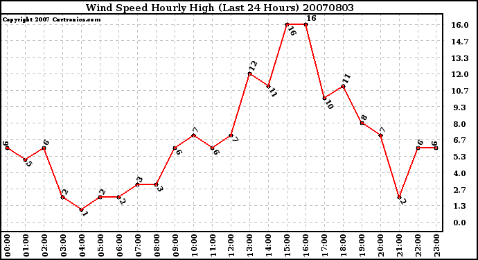 Milwaukee Weather Wind Speed Hourly High (Last 24 Hours)