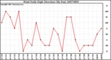 Milwaukee Weather Wind Daily High Direction (By Day)