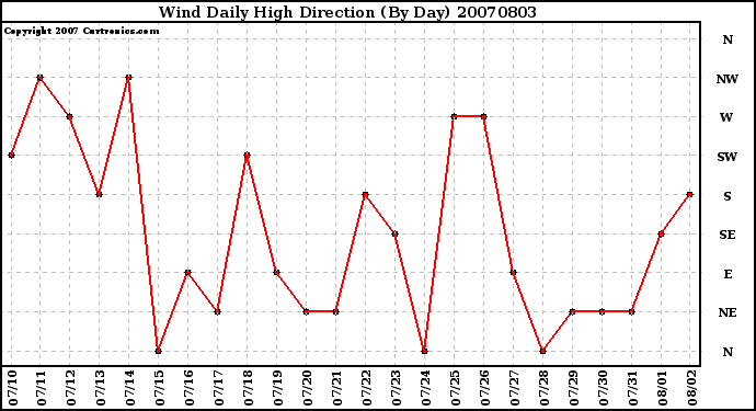 Milwaukee Weather Wind Daily High Direction (By Day)