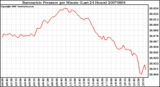 Milwaukee Weather Barometric Pressure per Minute (Last 24 Hours)