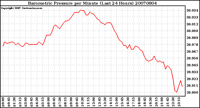 Milwaukee Weather Barometric Pressure per Minute (Last 24 Hours)