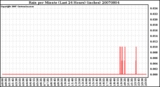 Milwaukee Weather Rain per Minute (Last 24 Hours) (inches)