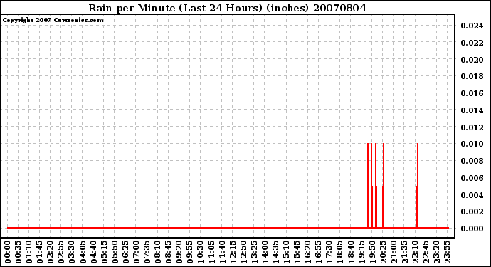 Milwaukee Weather Rain per Minute (Last 24 Hours) (inches)