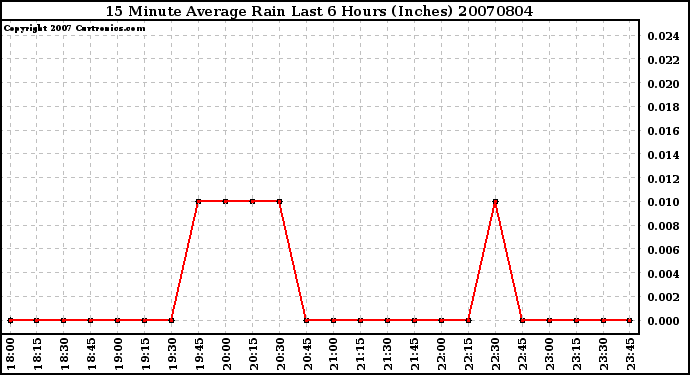 Milwaukee Weather 15 Minute Average Rain Last 6 Hours (Inches)