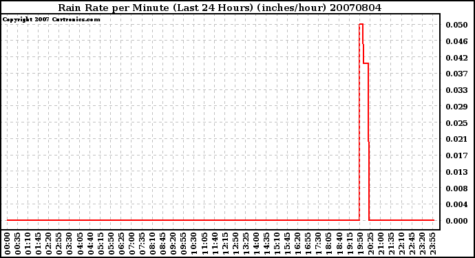 Milwaukee Weather Rain Rate per Minute (Last 24 Hours) (inches/hour)