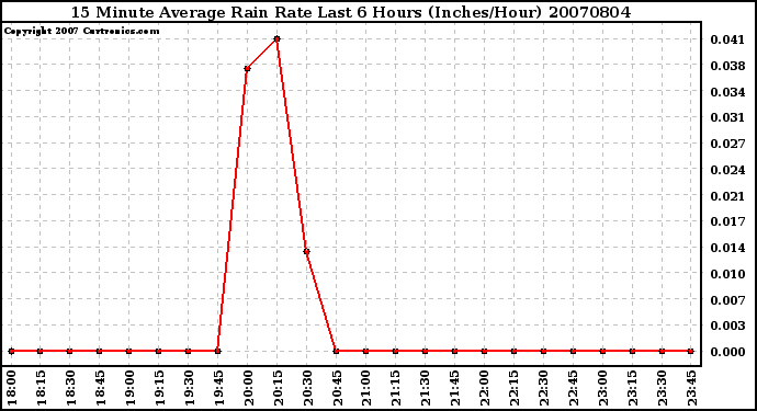 Milwaukee Weather 15 Minute Average Rain Rate Last 6 Hours (Inches/Hour)