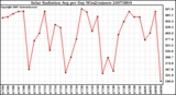 Milwaukee Weather Solar Radiation Avg per Day W/m2/minute