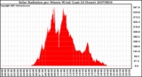 Milwaukee Weather Solar Radiation per Minute W/m2 (Last 24 Hours)