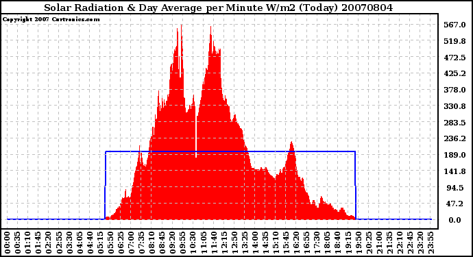 Milwaukee Weather Solar Radiation & Day Average per Minute W/m2 (Today)