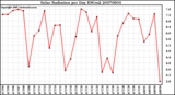 Milwaukee Weather Solar Radiation per Day KW/m2