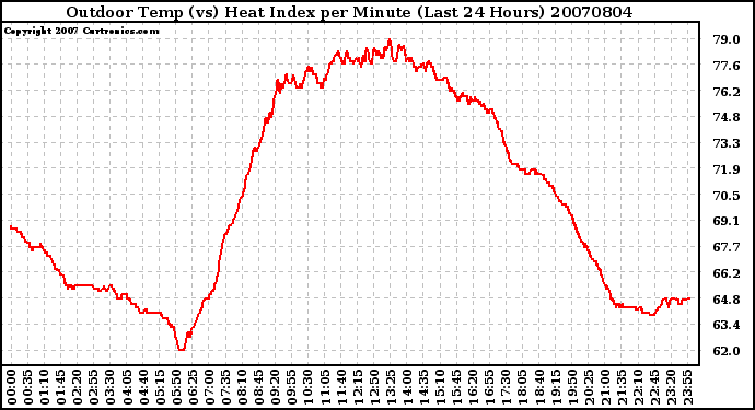 Milwaukee Weather Outdoor Temp (vs) Heat Index per Minute (Last 24 Hours)