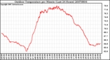 Milwaukee Weather Outdoor Temperature per Minute (Last 24 Hours)