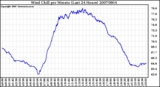 Milwaukee Weather Wind Chill per Minute (Last 24 Hours)