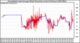 Milwaukee Weather Normalized and Average Wind Direction (Last 24 Hours)