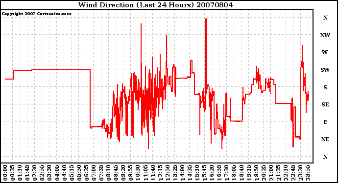 Milwaukee Weather Wind Direction (Last 24 Hours)