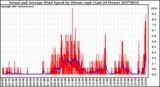 Milwaukee Weather Actual and Average Wind Speed by Minute mph (Last 24 Hours)