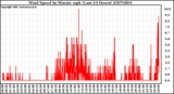 Milwaukee Weather Wind Speed by Minute mph (Last 24 Hours)