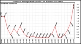 Milwaukee Weather 10 Minute Average Wind Speed (Last 4 Hours)