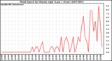 Milwaukee Weather Wind Speed by Minute mph (Last 1 Hour)