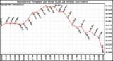 Milwaukee Weather Barometric Pressure per Hour (Last 24 Hours)