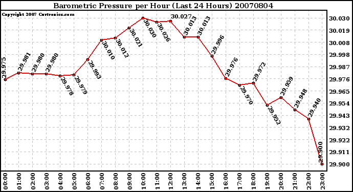 Milwaukee Weather Barometric Pressure per Hour (Last 24 Hours)