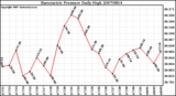 Milwaukee Weather Barometric Pressure Daily High