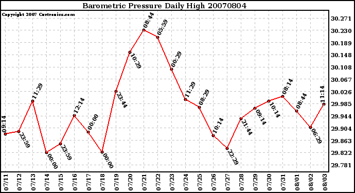 Milwaukee Weather Barometric Pressure Daily High