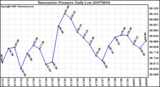 Milwaukee Weather Barometric Pressure Daily Low