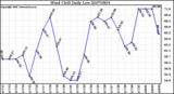 Milwaukee Weather Wind Chill Daily Low