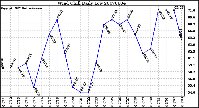 Milwaukee Weather Wind Chill Daily Low