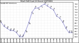 Milwaukee Weather Wind Chill (Last 24 Hours)