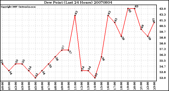 Milwaukee Weather Dew Point (Last 24 Hours)