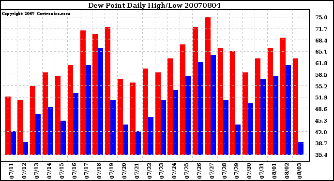 Milwaukee Weather Dew Point Daily High/Low