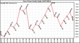 Milwaukee Weather Dew Point Daily High