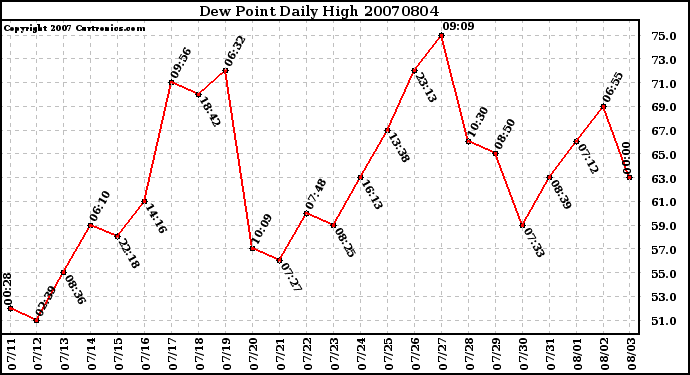 Milwaukee Weather Dew Point Daily High