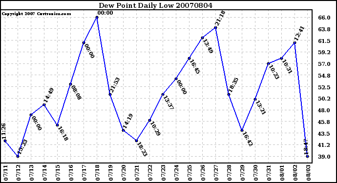 Milwaukee Weather Dew Point Daily Low