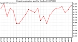 Milwaukee Weather Evapotranspiration per Day (Inches)