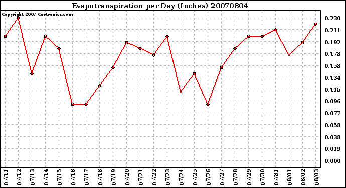 Milwaukee Weather Evapotranspiration per Day (Inches)