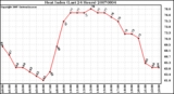 Milwaukee Weather Heat Index (Last 24 Hours)