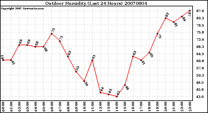 Milwaukee Weather Outdoor Humidity (Last 24 Hours)