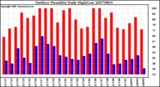 Milwaukee Weather Outdoor Humidity Daily High/Low