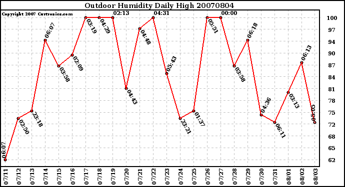 Milwaukee Weather Outdoor Humidity Daily High