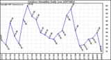 Milwaukee Weather Outdoor Humidity Daily Low