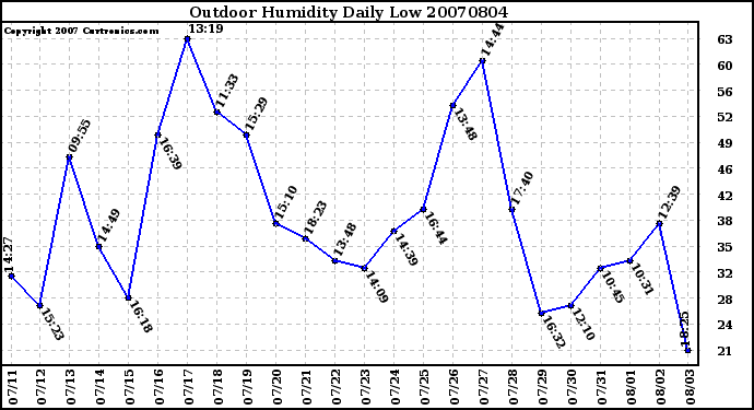 Milwaukee Weather Outdoor Humidity Daily Low