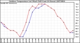 Milwaukee Weather Outdoor Temperature (vs) Wind Chill (Last 24 Hours)