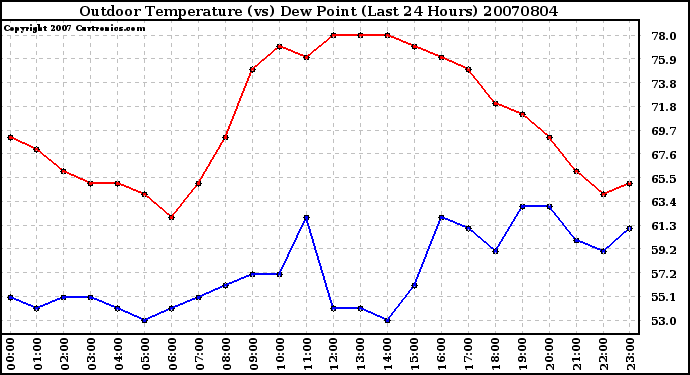 Milwaukee Weather Outdoor Temperature (vs) Dew Point (Last 24 Hours)