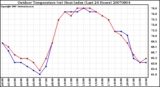 Milwaukee Weather Outdoor Temperature (vs) Heat Index (Last 24 Hours)